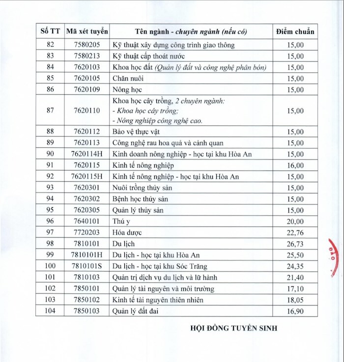 Diem chuan Dai hoc Can Tho nam 2025. Anh chup man hinh: My Ly.
