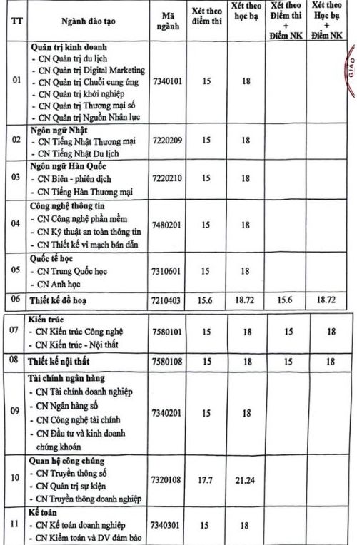 Diem chuan Truong Dai hoc Nguyen Trai nam 2025. Anh: Nha truong cung cap 