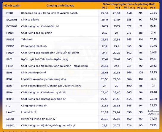 Diem chuan Hoc vien Ngan hang nam 2025. Anh: Hoc vien cung cap