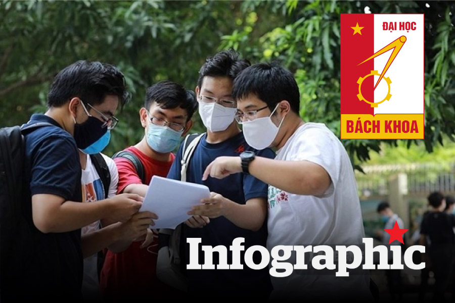 Top 15 ngành điểm chuẩn cao nhất Đại học Bách khoa Hà Nội 2025
