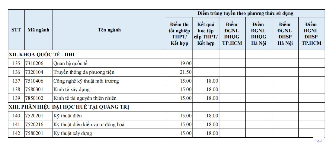 Cu the bang diem trung tuyen dot 1 tuyen sinh vao dai hoc he chinh quy cua Dai hoc Hue nam 2025.