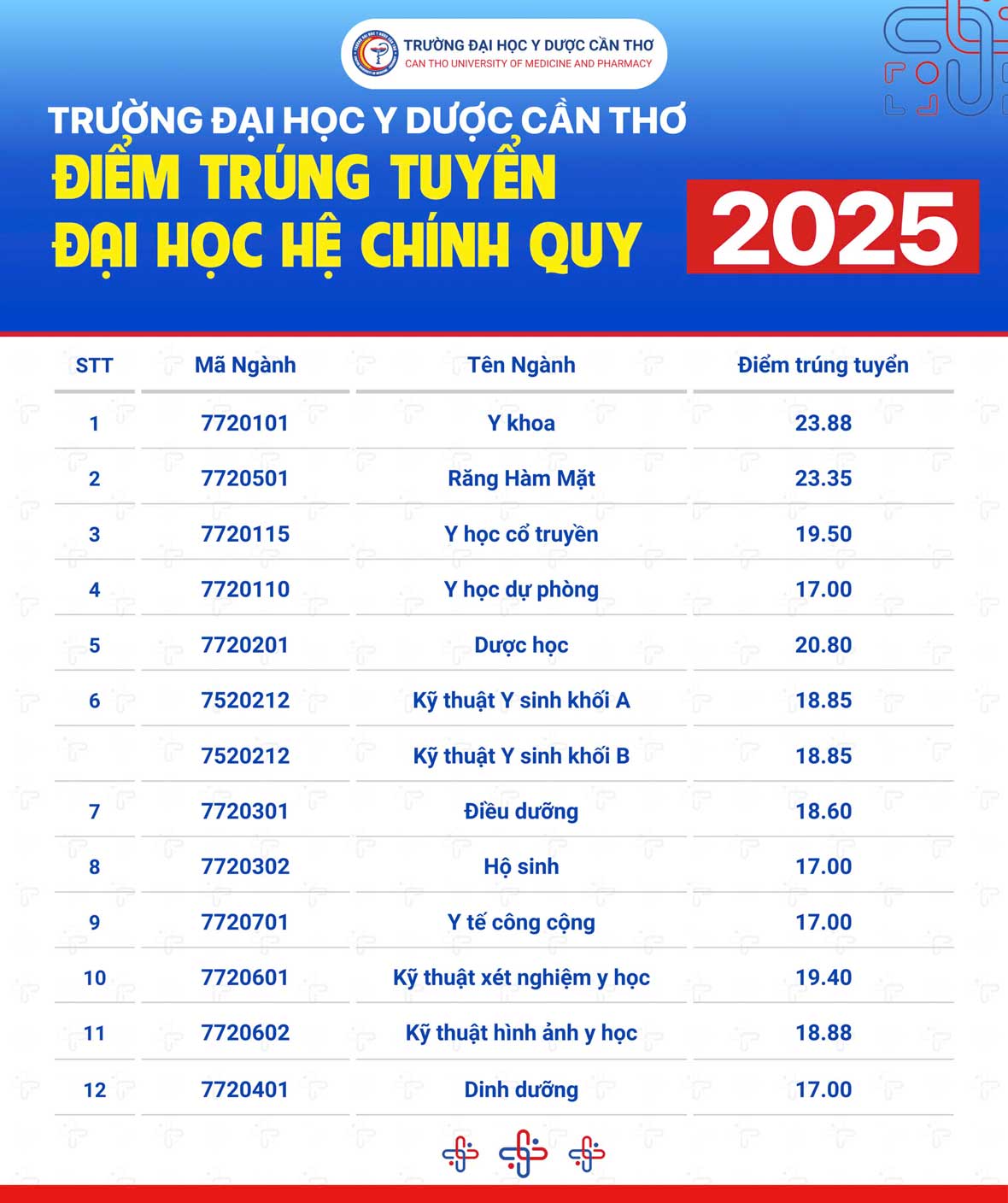 Diem trung tuyen dai hoc chinh quy cua Dai hoc Y duoc Can Tho nam 2025. Anh: Truong Dai hoc Y duoc Can Tho
