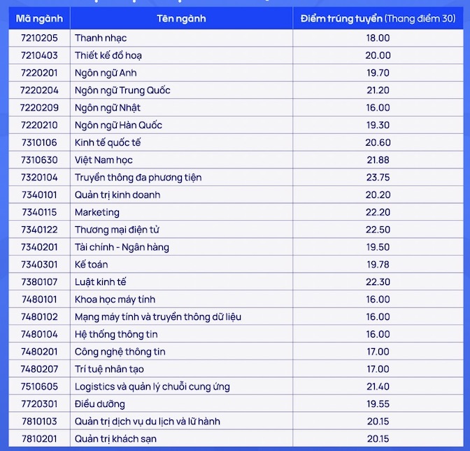 Diem chuan Truong Dai hoc Thang Long nam 2025. Anh: Nha truong cung cap