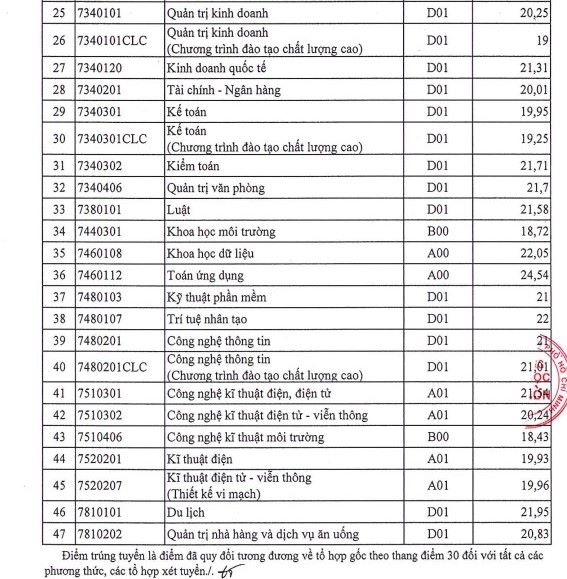 Diem chuan Truong Dai hoc Sai Gon nam 2025. Anh: Nha truong