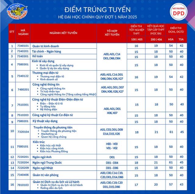 Diem chuan Truong Dai hoc Phuong Dong nam 2025 theo cac phuong thuc xet tuyen. Anh: Nha truong 