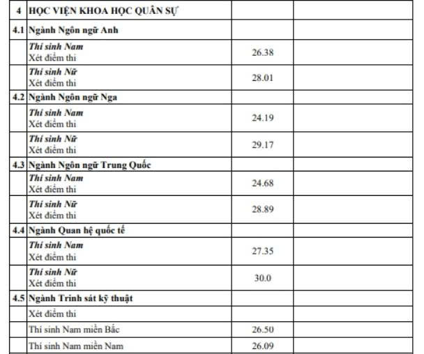 Diem chuan nam 2025 cua Hoc vien Khoa hoc Quan su. Anh chup man hinh