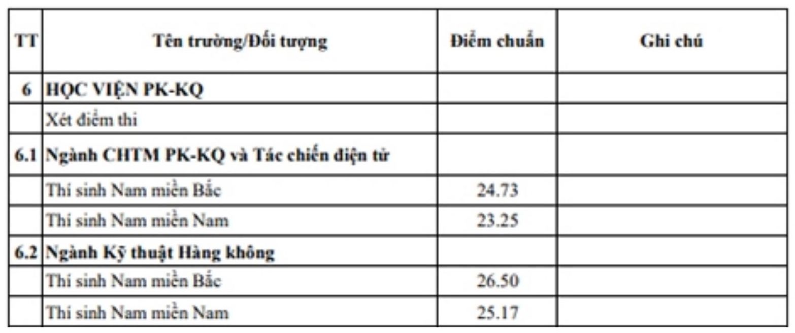 Diem chuan trung tuyen Hoc vien Phong khong - Khong quan nam 2025. Anh: Nha truong.
