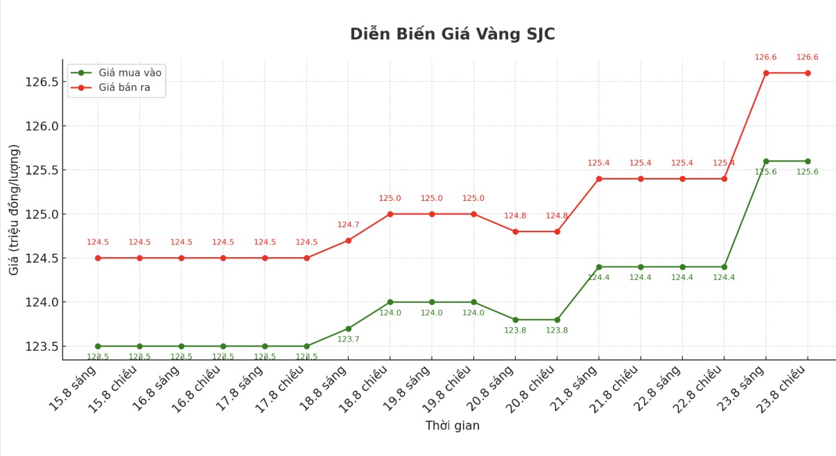 Dien bien gia vang SJC nhung phien giao dich gan day. Bieu do: Khuong Duy
