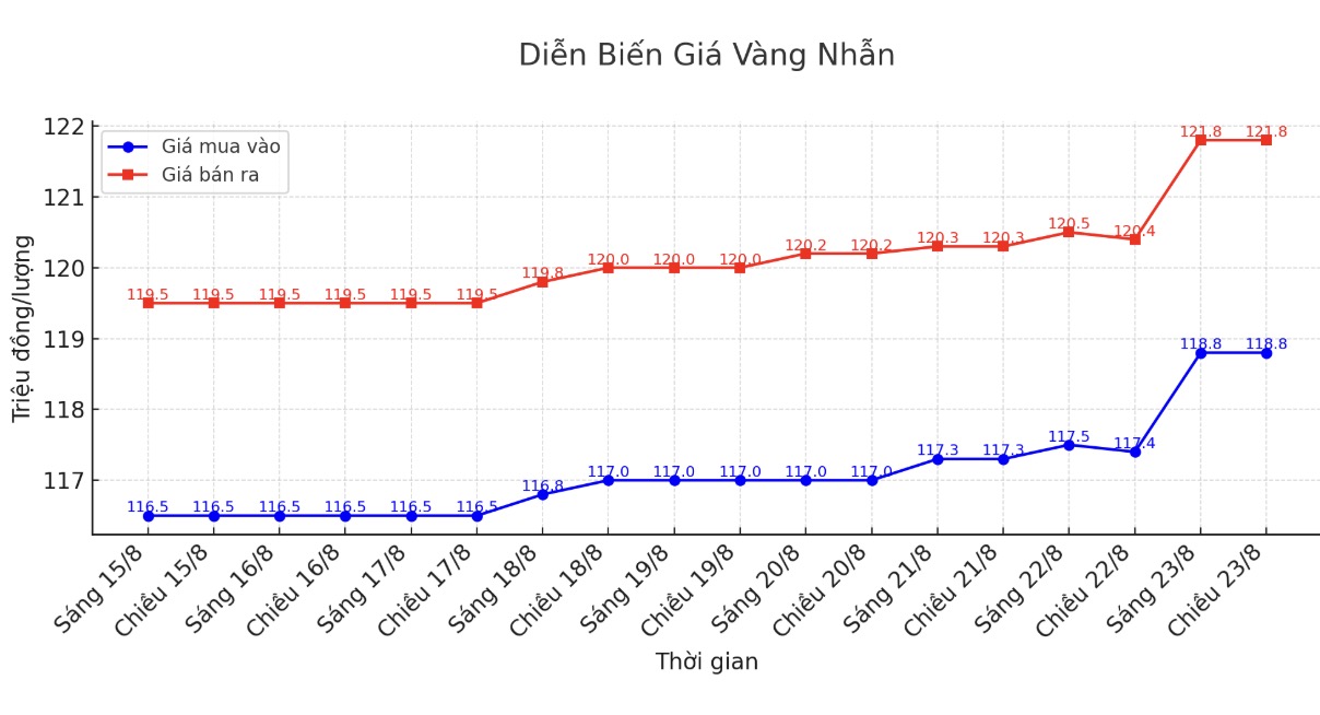 Dien bien gia vang nhan nhung phien giao dich gan day. Bieu do: Khuong Duy