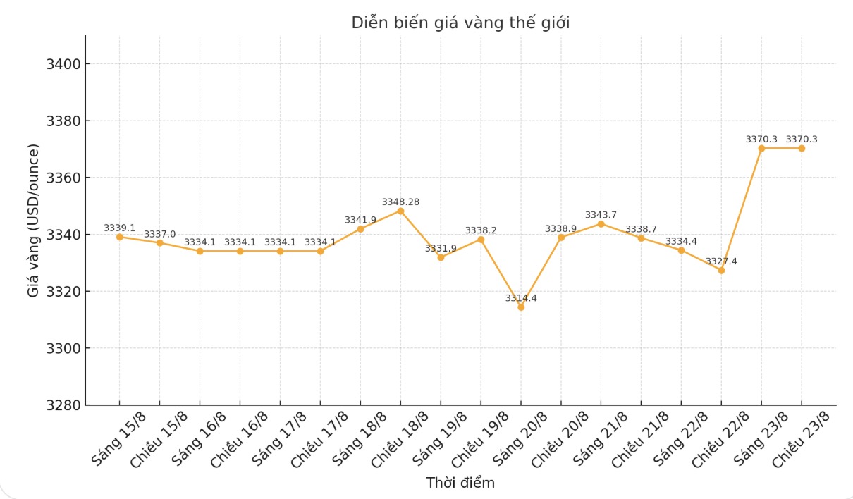 Dien bien gia vang the gioi nhung phien giao dich gan day. Bieu do: Phan Anh