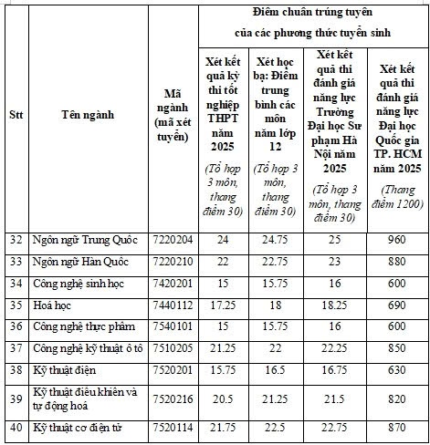 Diem chuan trung tuyen 40 nganh hoc truong Dai hoc Thu Dau Mot. Anh: Dinh Trong