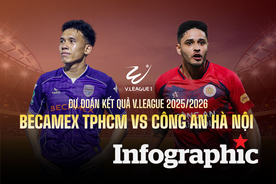 Dự đoán kết quả Becamex TPHCM vs Công an Hà Nội V.League 2025/2026

