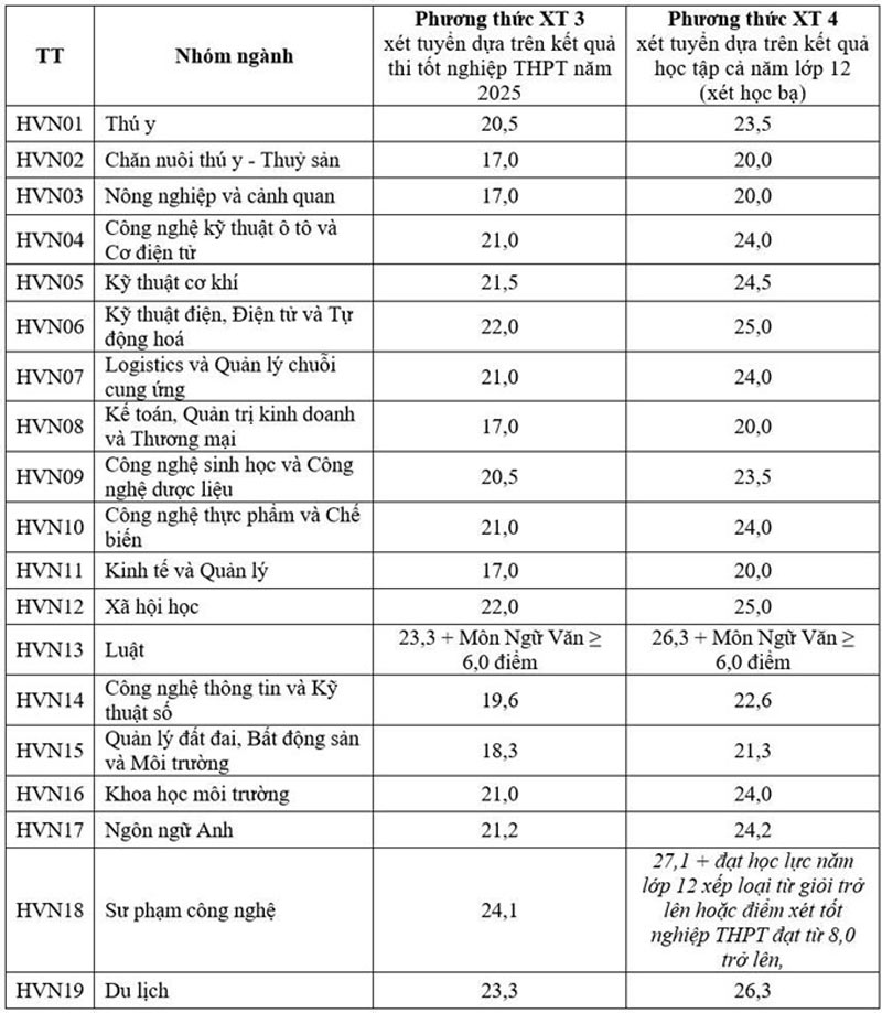 Diem chuan Hoc vien Nong nghiep Viet Nam 2025. Anh: Nha truong