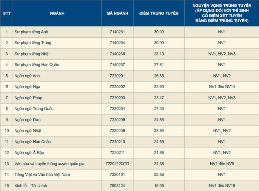 Diem chuan trung tuyen vao Truong Dai hoc Ngoai ngu - Dai hoc Quoc gia Ha Noi nam 2025. Anh: Nha truong 
