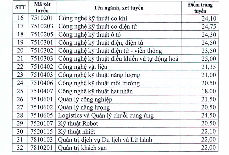 Diem chuan Truong Dai hoc Dien luc nam 2025. Anh: Nha truong