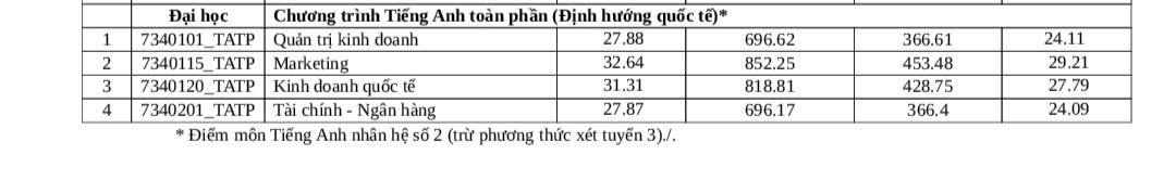 Diem chuan Truong Dai hoc Tai chinh - Marketing nam 2025. Anh: UFM