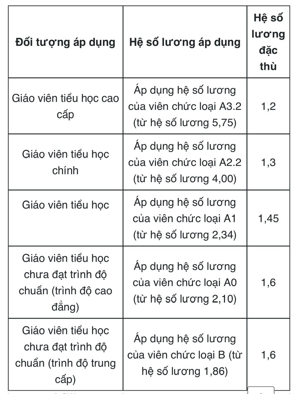 Bang he so luong giao vien tieu hoc du kien ap dung tu 2026 theo Dieu 4 du thao Nghi dinh. Anh: Ha Le