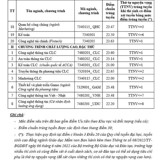 Diem chuan Hoc vien Cong nghe buu chinh vien thong nam 2025. Anh: Hoc vien cung cap