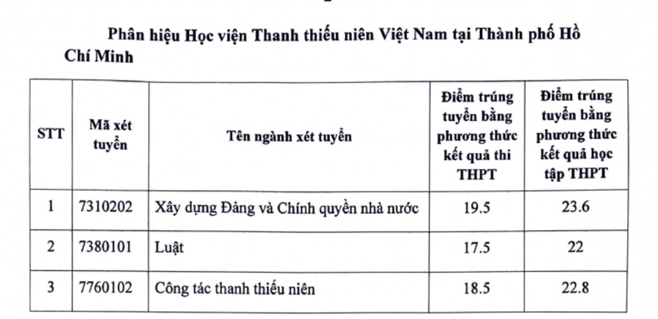 Diem chuan Hoc vien Thanh thieu nien Viet Nam nam 2025