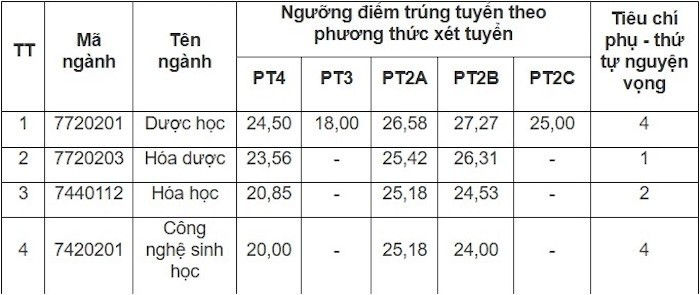 Diem chuan Truong Dai hoc Duoc Ha Noi nam 2025