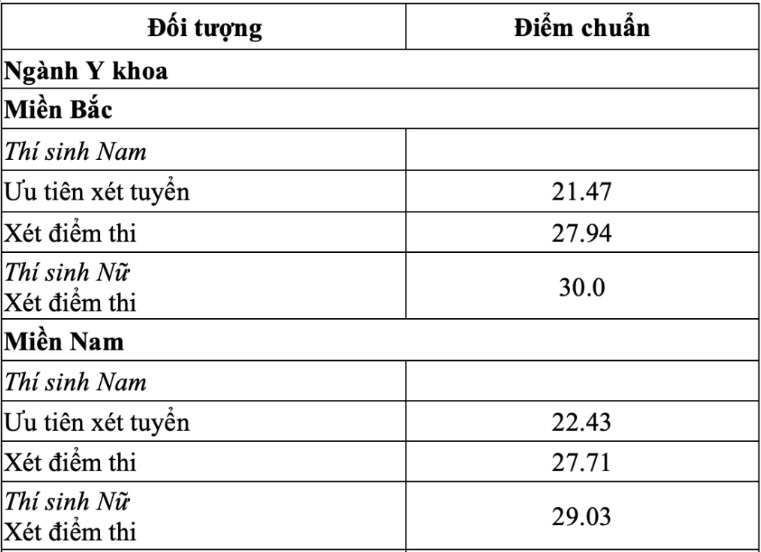 Diem chuan Hoc vien Quan y nam 2025
