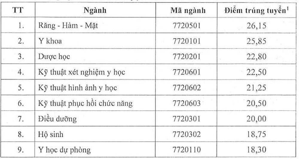 Diem chuan Truong Dai hoc Y Duoc - Dai hoc Thai Nguyen 2025.