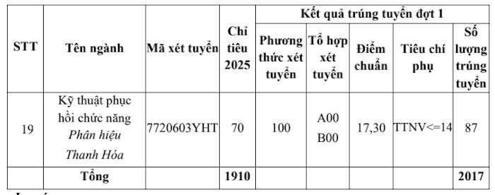 Diem chuan Truong Dai hoc Y Ha Noi nam 2025