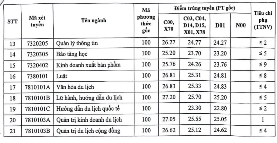 Diem chuan nam 2025 cua Truong Dai hoc Van hoa Ha Noi. Anh chup man hinh
