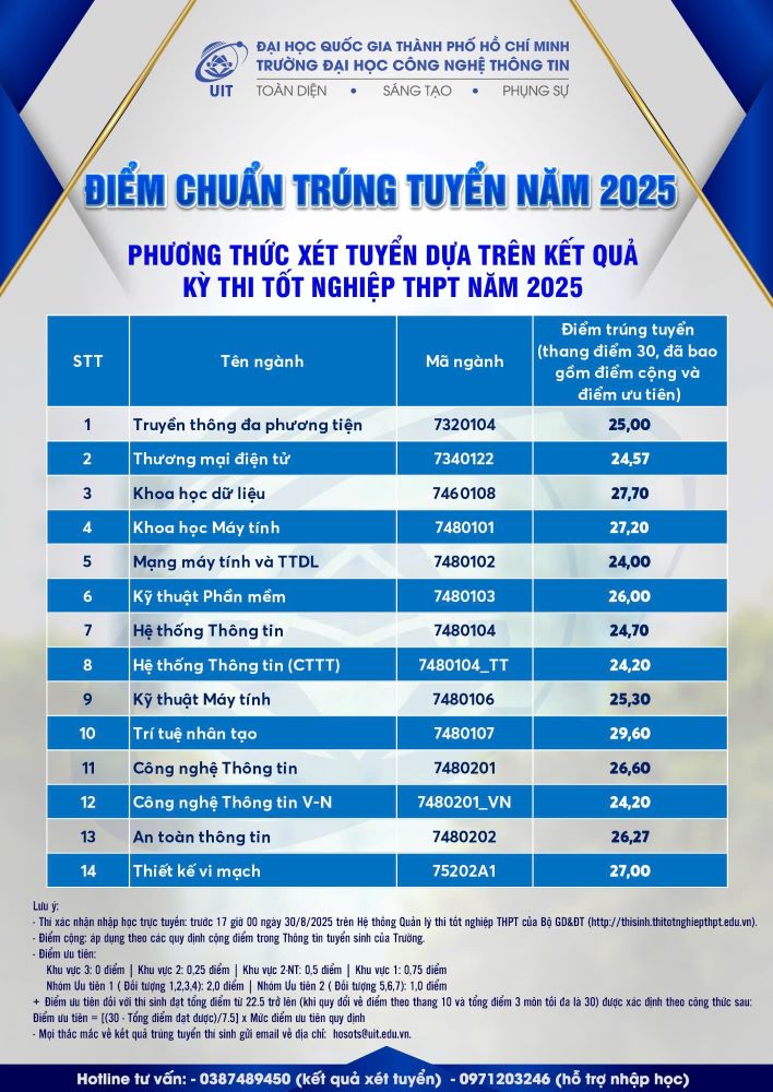 Diem chuan Truong Dai hoc Cong nghe Thong tin (Dai hoc Quoc gia TPHCM) nam 2025. Anh: Nha truong