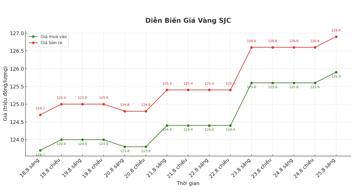 Dien bien gia vang SJC nhung phien giao dich gan day. Bieu do: Phan Anh