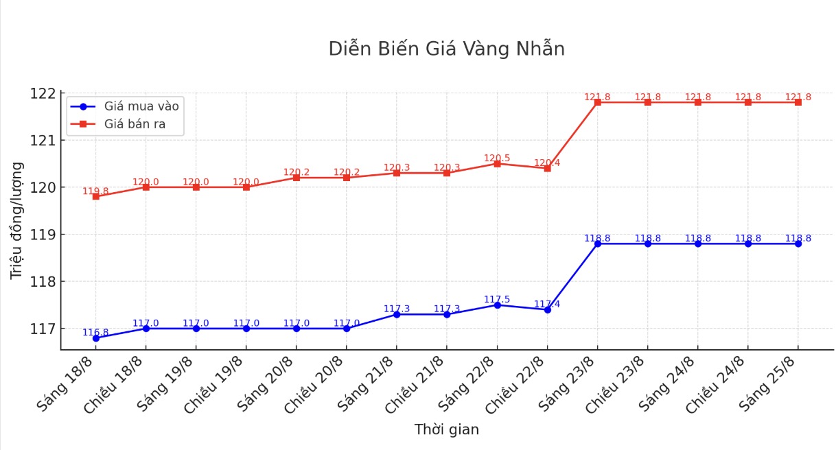Dien bien gia vang nhan nhung phien giao dich gan day. Bieu do: Khuong Duy