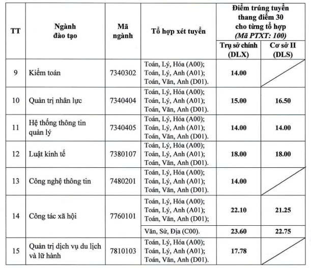 Diem chuan nam 2025 cua Truong Dai hoc Lao Dong - Xa hoi. Anh chup man hinh