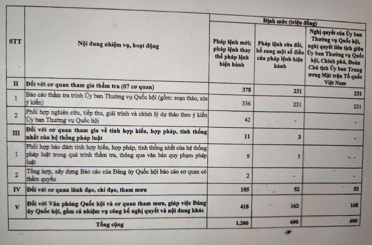 Danh muc nhiem vu, hoat dong va dinh muc khoan chi trong tham tra, thong qua van ban quy pham phap luat cua Uy ban Thuong vu Quoc hoi. Anh: Anh Huy.