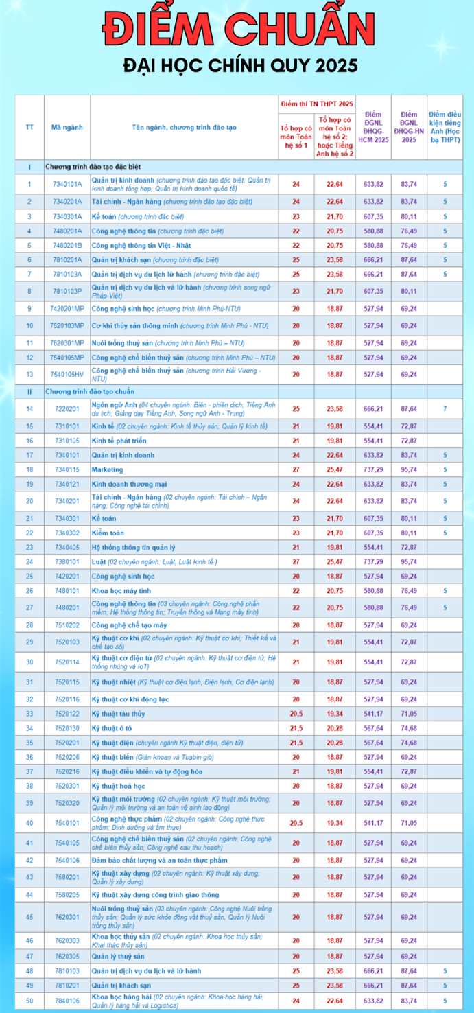 Diem chuan nam 2025 duoc Truong Dai hoc Nha Trang cong bo. Anh: Dai hoc Nha Trang