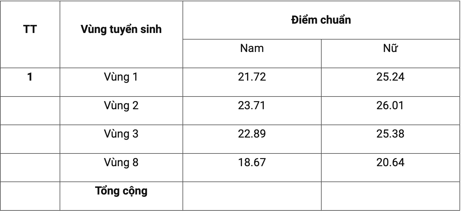 Diem chuan xet tuyen theo Phuong thuc 2 va Phuong thuc 3, nganh nghiep vu Canh sat, tuyen sinh dai hoc chinh quy Hoc vien Canh sat nhan dan nam 2025. Anh: Nha truong