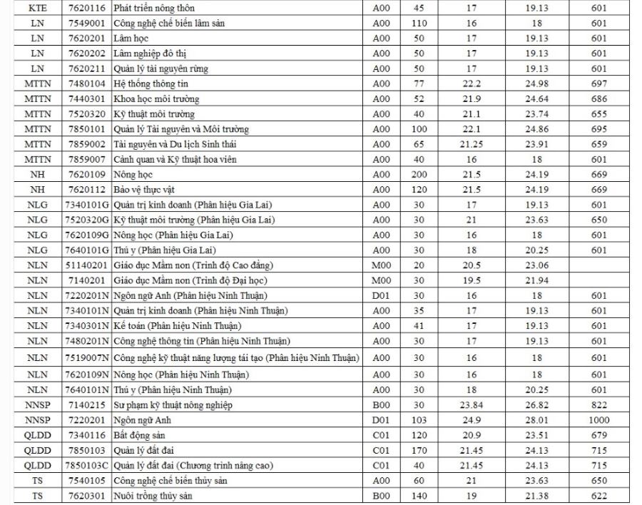 Diem chuan Truong Dai hoc Nong Lam TPHCM nam 2025. Anh: Nha truong