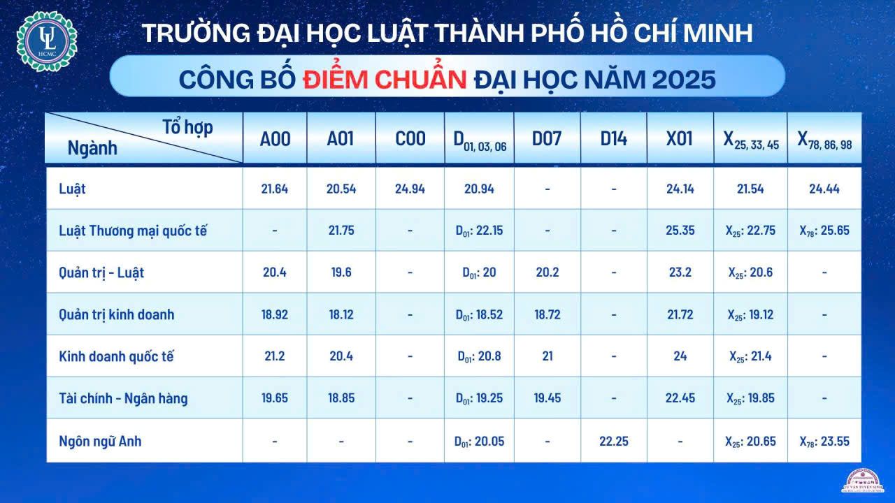 Diem chuan Truong Dai hoc Luat TPHCM nam 2025. Anh: Nha truong