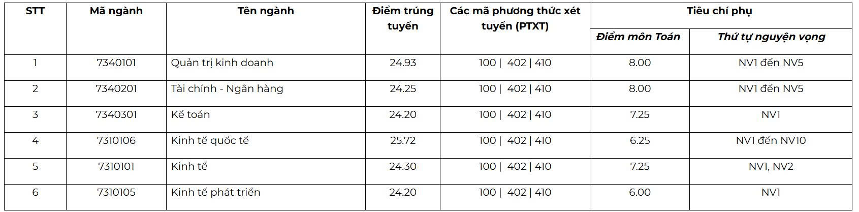 Diem chuan nam 2025 cua Truong Dai hoc Kinh te, Dai hoc Quoc gia Ha Noi. Anh: Nha truong cung cap