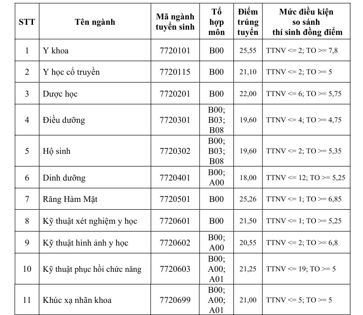 Diem chuan Truong Dai hoc Y khoa Pham Ngoc Thach nam 2025. Anh: Nha truong cung cap