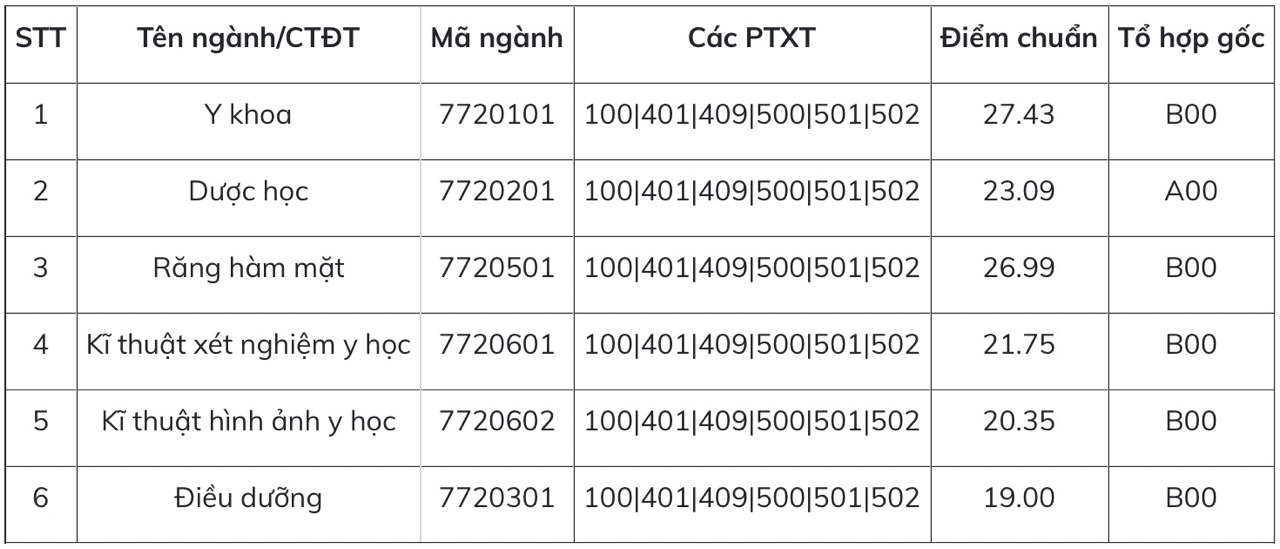 Diem chuan Truong Dai hoc Y Ha Noi 2024. Anh: Nha truong cung cap