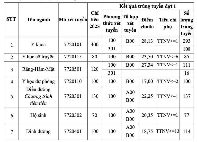 Diem chuan Truong Dai hoc Y Ha Noi 2025. Anh: Nha truong cung cap