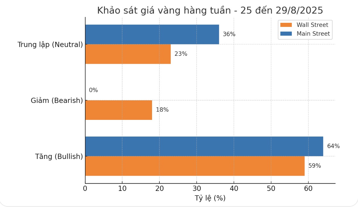 Chuyen gia va nha dau tu du bao tich cuc ve gia vang tuan toi. Bieu do: Phan Anh