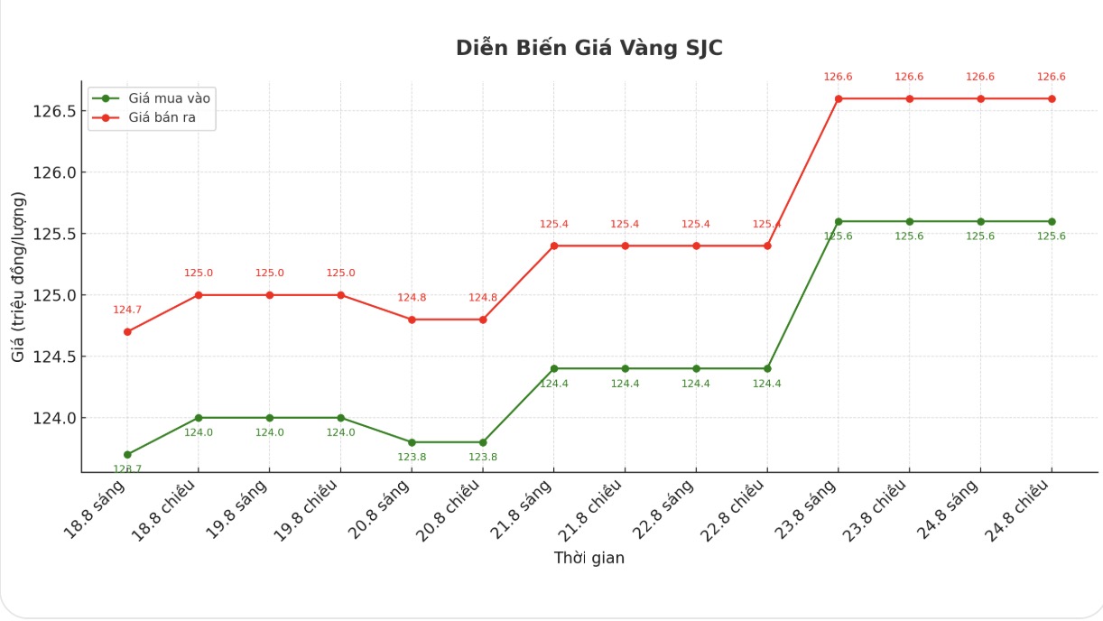 Dien bien gia vang SJC nhung phien giao dich gan day. Bieu do: Khuong Duy
