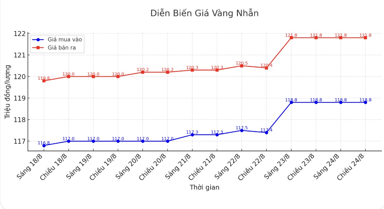 Dien bien gia vang nhan nhung phien giao dich gan day. Bieu do: Khuong Duy