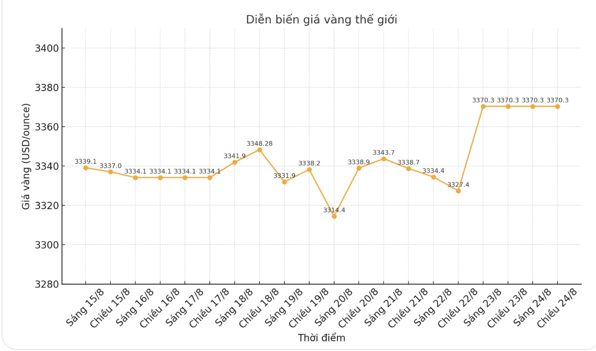 Dien bien gia vang the gioi nhung phien giao dich gan day. Bieu do: Phan Anh