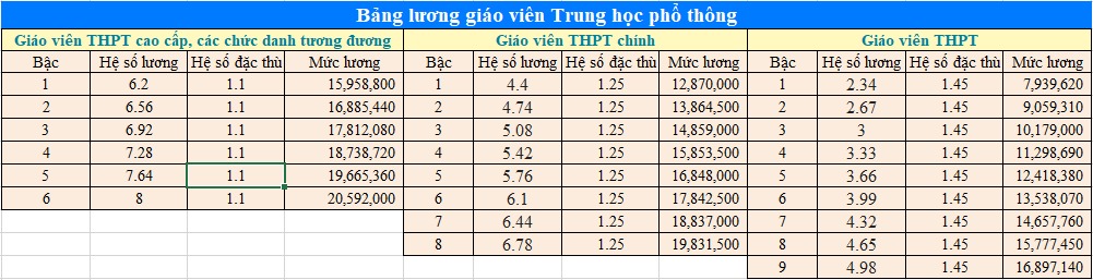 Bang luong giao vien THPT du kien ap dung tu 2026.