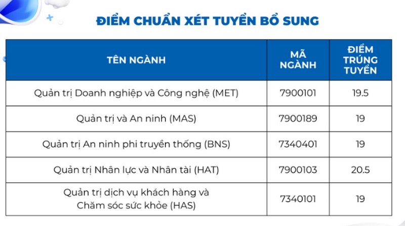 Diem chuan bo sung Truong Dai hoc Quan tri Kinh doanh, Dai hoc Quoc gia Ha Noi