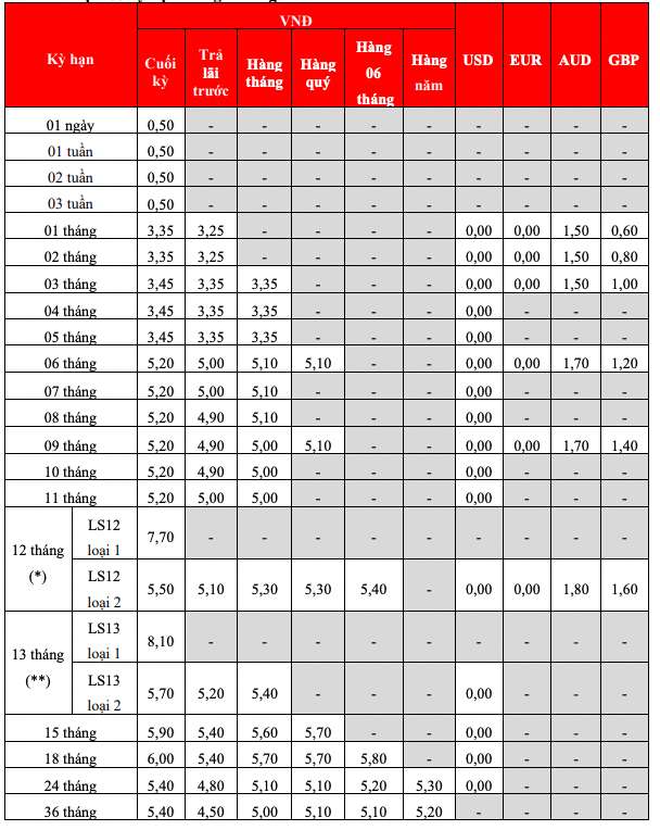 Bieu lai suat tiet kiem truyen thong HDBank. Anh: HDBank