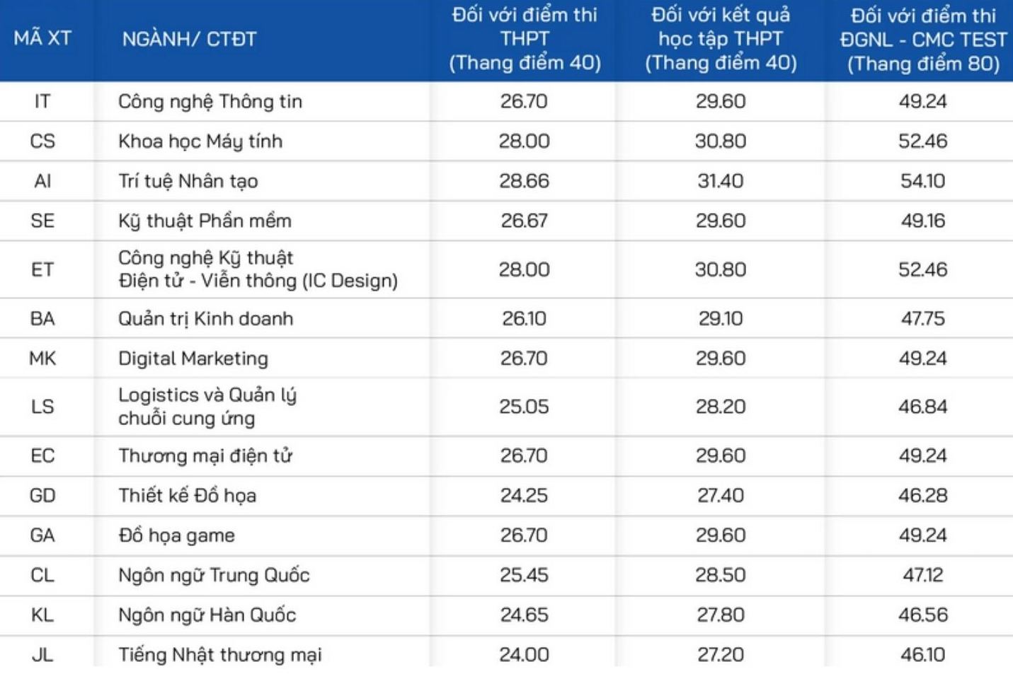 Diem nhan ho so xet tuyen bo sung nam 2025 doi voi cac nganh/chuong trinh dao tao Truong Dai hoc CMC. Anh: Nha truong