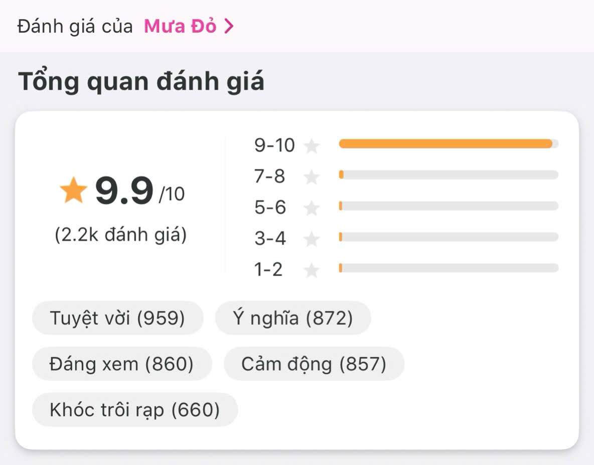 Phim “Mua do” duoc danh gia 9,9/10 diem tren app xem phim cua mot vi dien tu. Anh chup man hinh